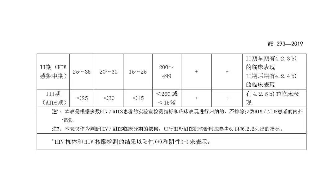 2019新版艾滋病和艾滋病病毒感染诊断标准发布(图11)